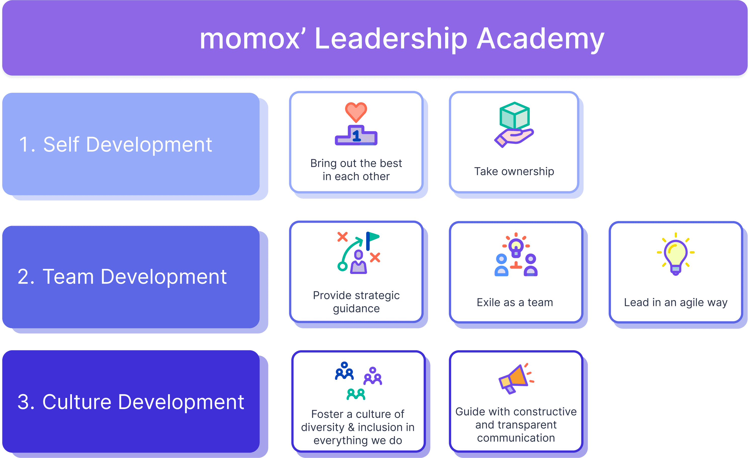 grafik der momox Leadership Academy anhand der drei Module Self-, Team-, und Culture-Development